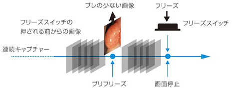 プリフリーズ機能