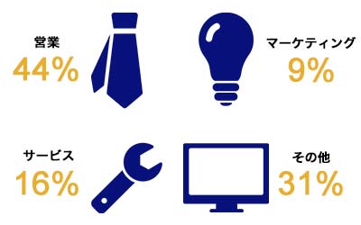 営業44%,マーケティング9%,サービス16%,その他31%