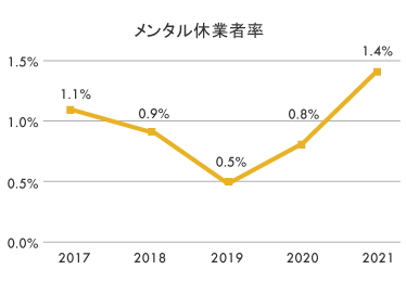 メンタル休業者率 2017年1.1% 2018年0.9% 2019年0.5% 2020年0.8%