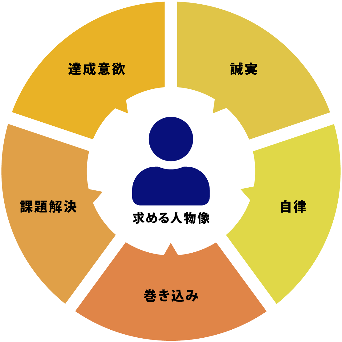 求める人物像