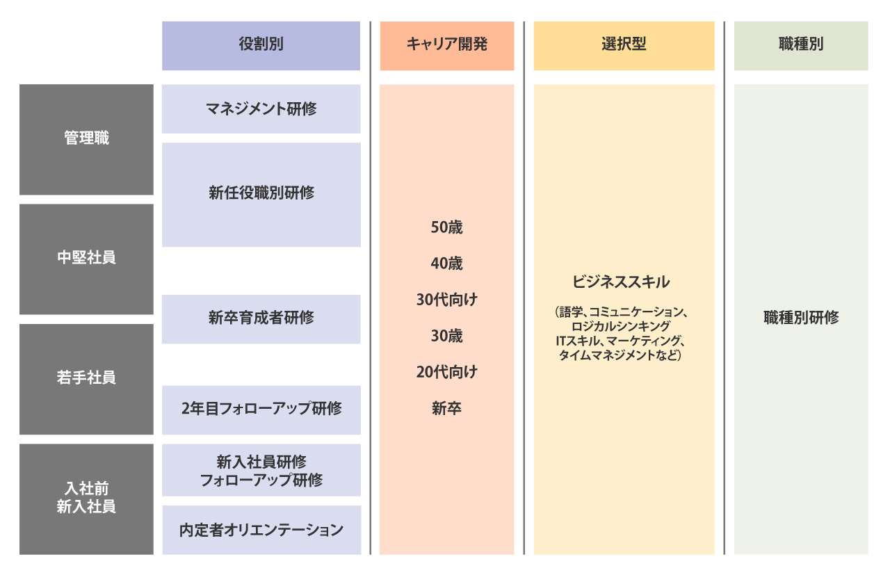 オリンパスマーケティングの教育・研修制度一覧。新入社員、若手社員、中堅社員、管理職まで、役割ごとに対応した研修を実施。さらに、キャリア研修や選択型研修、職種別研修など、豊富なプログラムを提供。