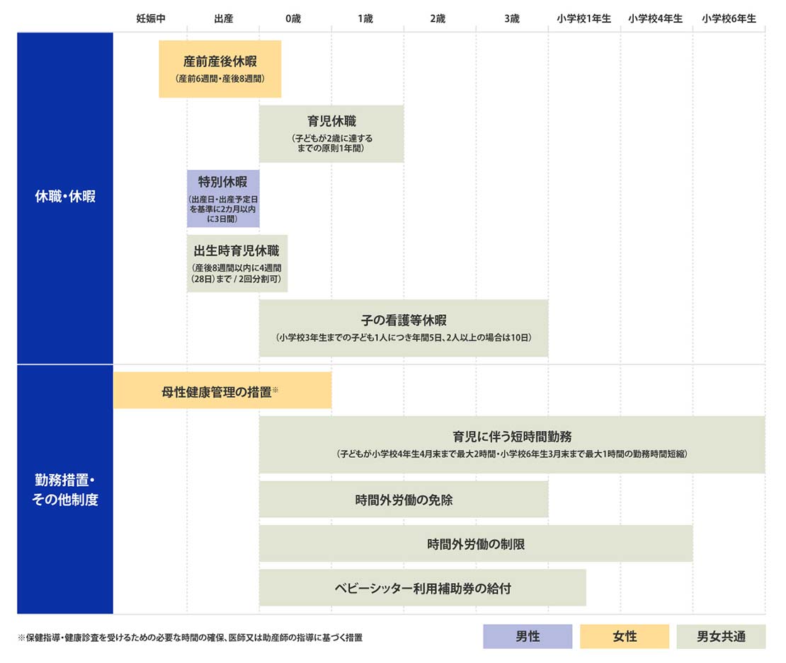 オリンパスマーケティングの育児関連制度一覧。妊娠中から小学校卒業まで、育児休職や育児休暇、勤務措置など育児をサポートする制度を整備。